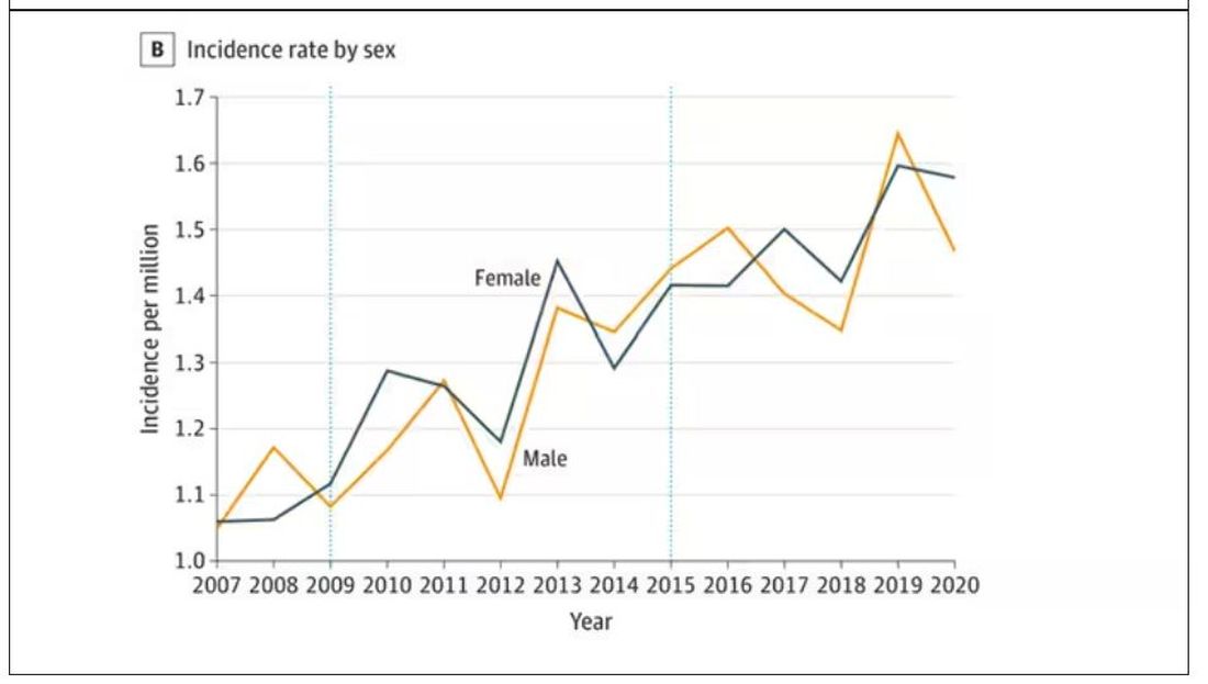 Incidence rate by sedx