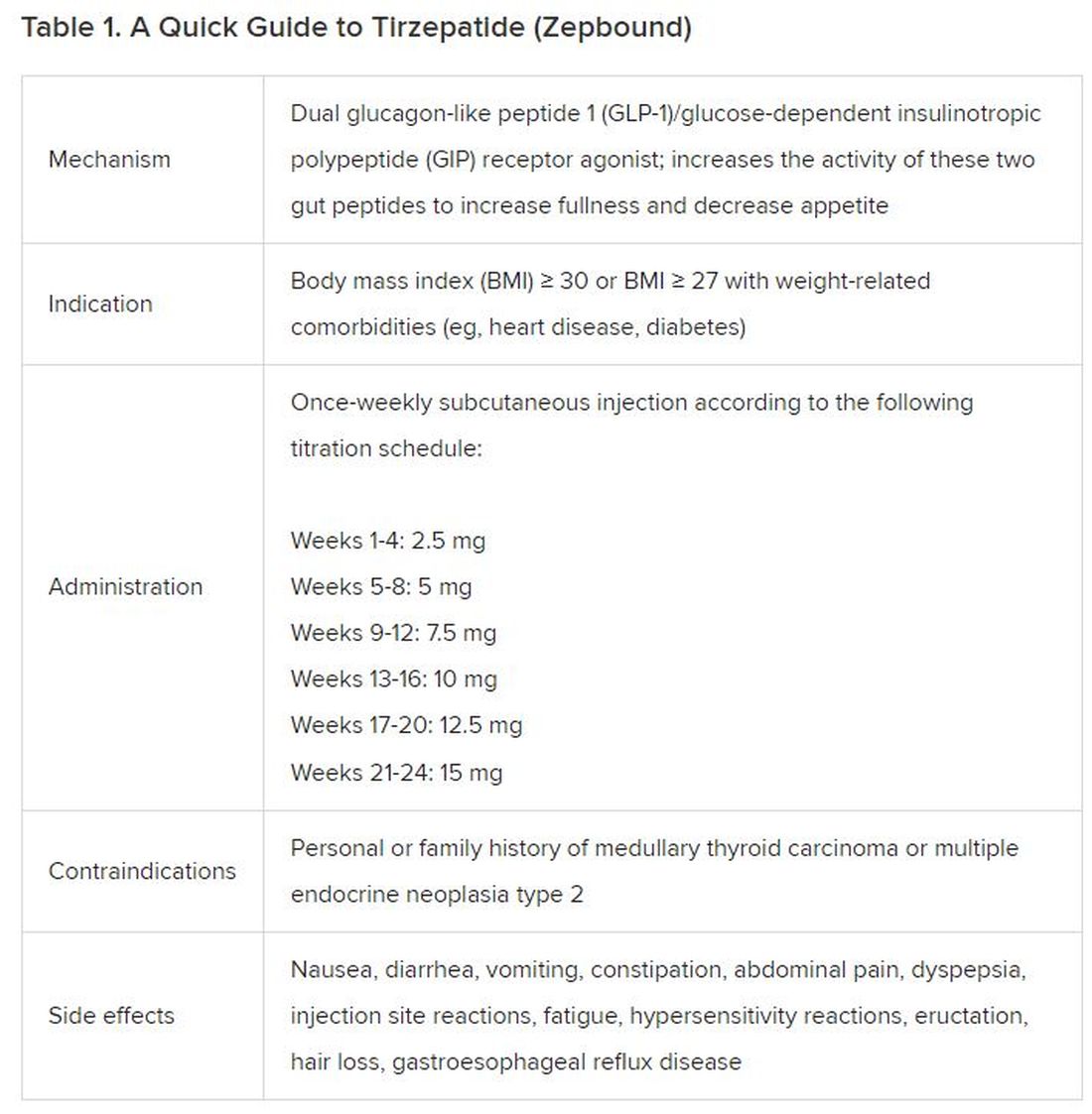 Table 1: A quick guide to tirzepatide (Zepbound)