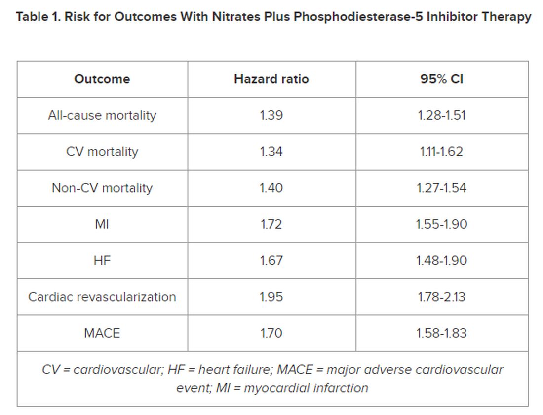 Table 1: Risk for Outcomes With Nitrates Plus Phosphodiesterase-5 Inhibitor Therapy