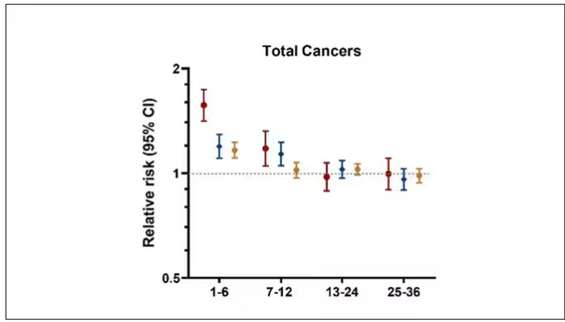 Total Cancers