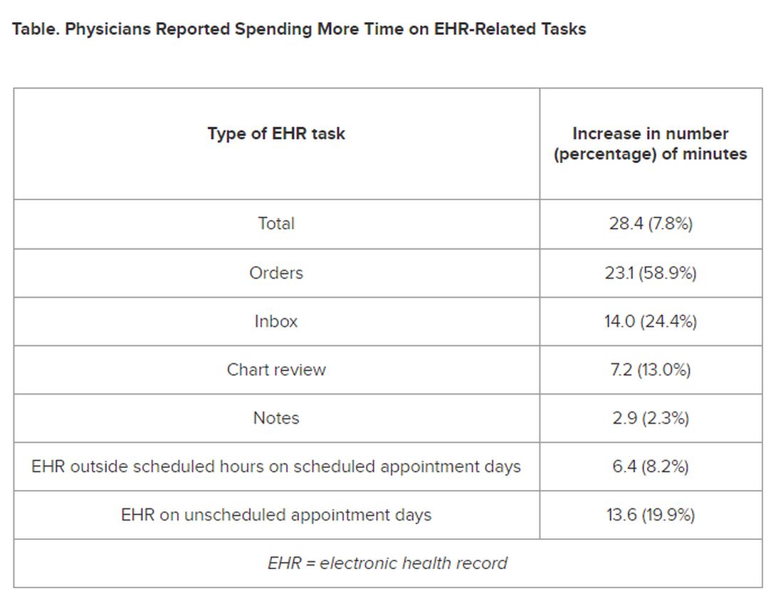 Table. Physicians Reported Spending More Time on EHR-Related Tasks