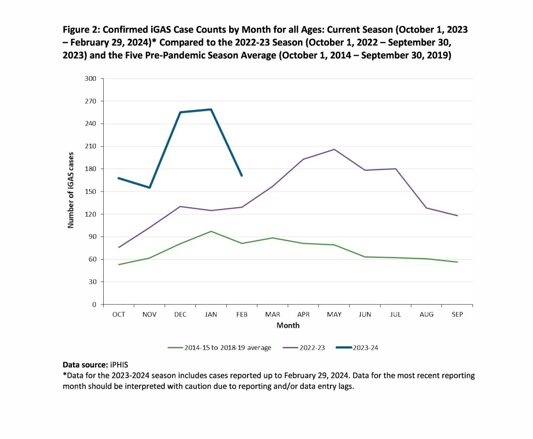 Confirmed iGAS counts by months for all ages