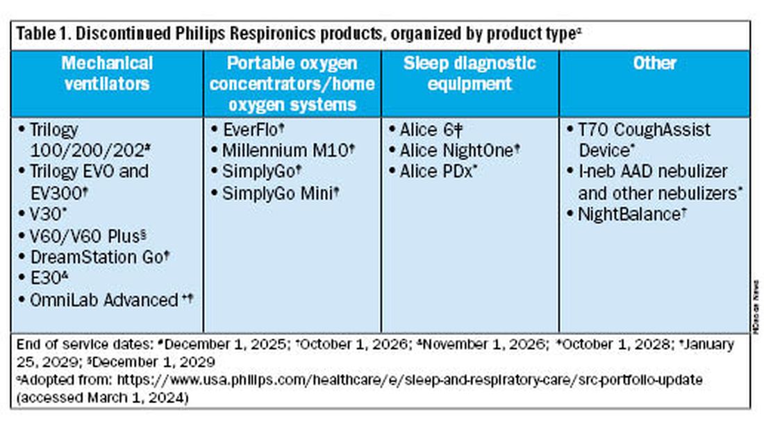 Discontinued Philips Respironics products, by product type