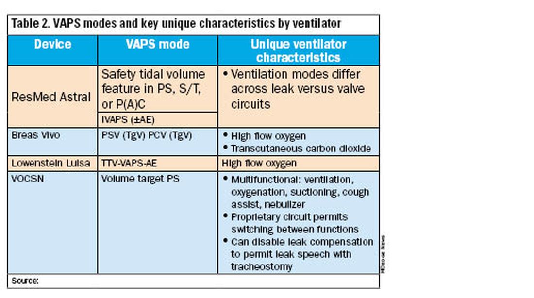 Table 2. VAPS modes and key unique characteristics by ventilator