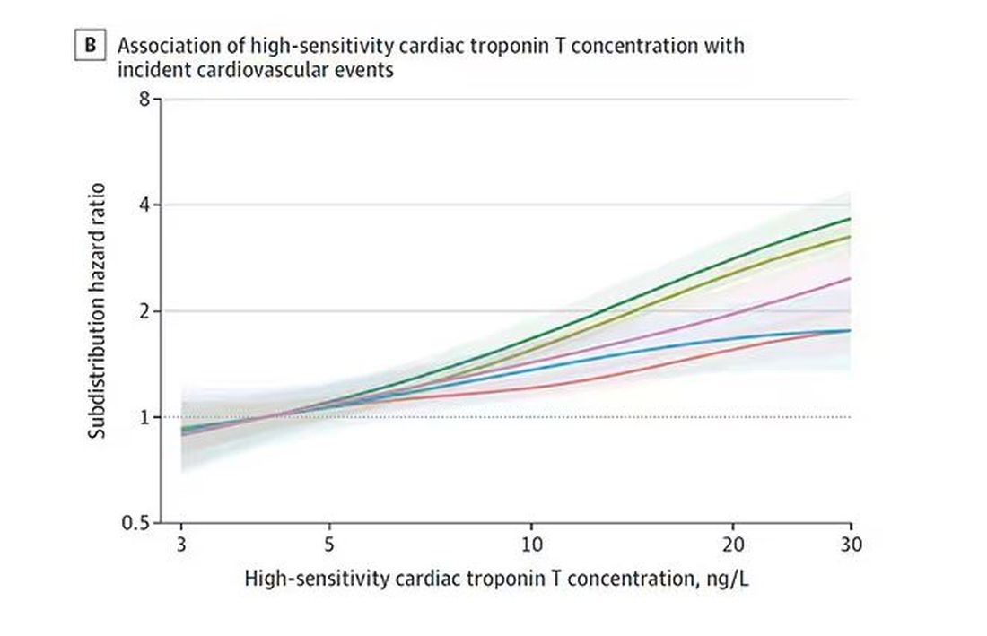 Troponin T