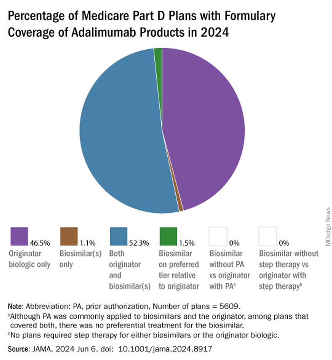 Percentage of Medicare Part D plans with formulary coverage of adalimumab products in 2024