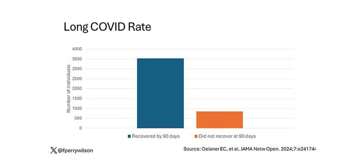 Long COVID rates