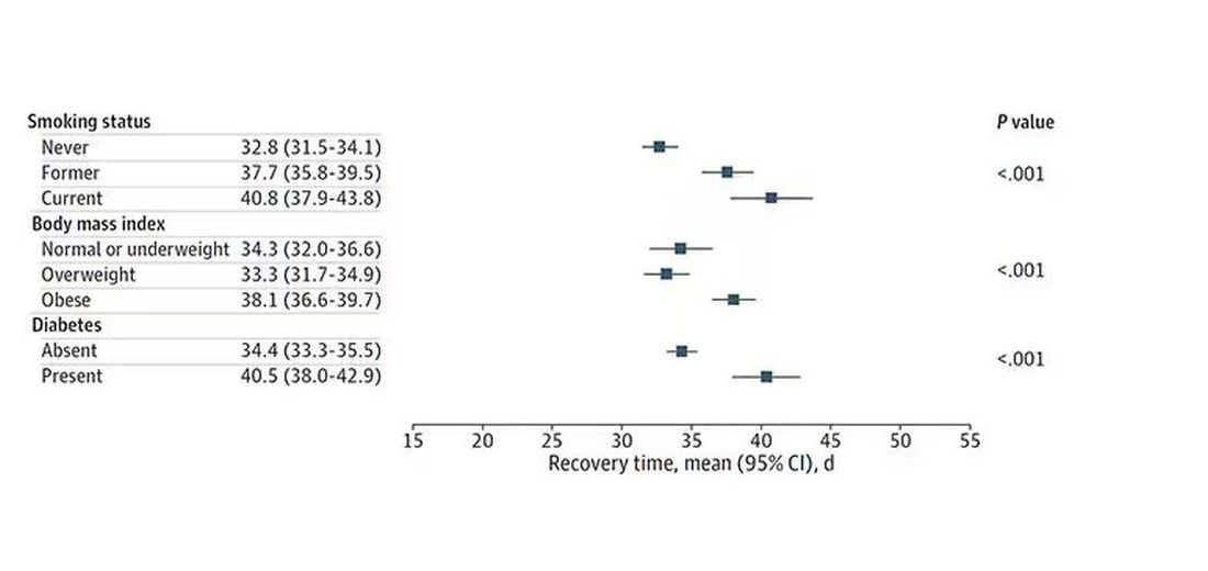 smoking, BMI, diabetes