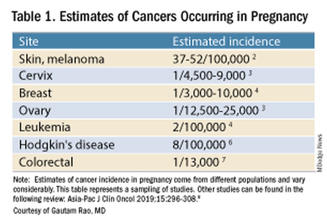 Table 1: Estimates of Cancers Occurring in Pregnancy