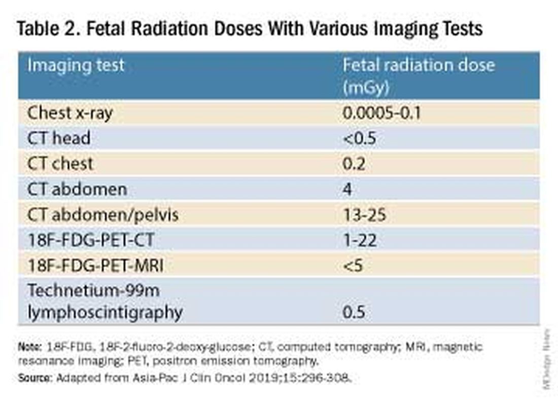 Table 2: Fetal Radiation Doses With Various Imaging Tests