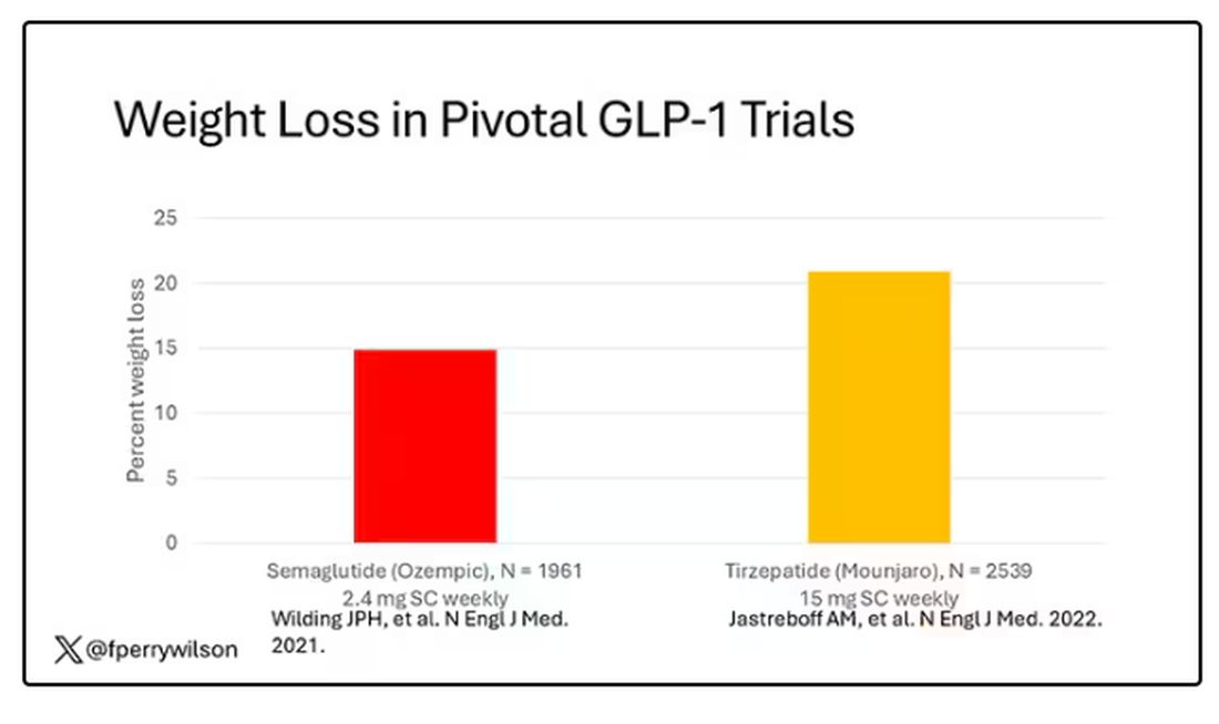 Weight loss in pivotal GLP-1 trials