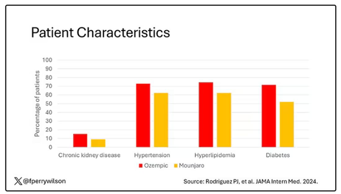 Patient characteristics, 2-bar chart