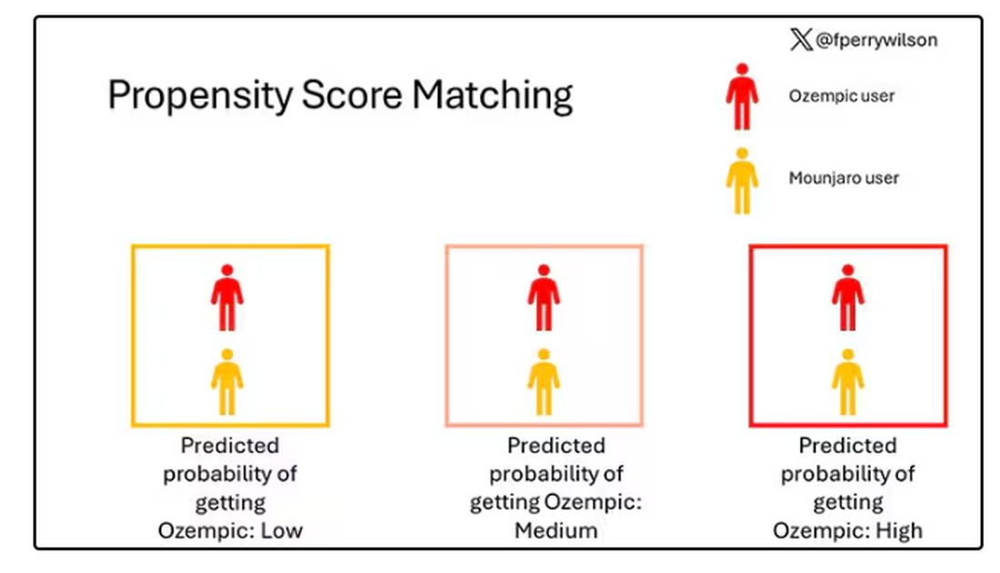 Propensity score matching