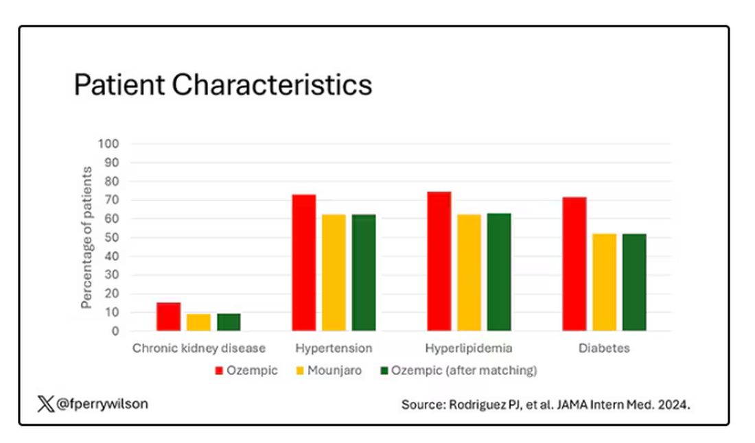 Patient characteristics, 3-bar chart