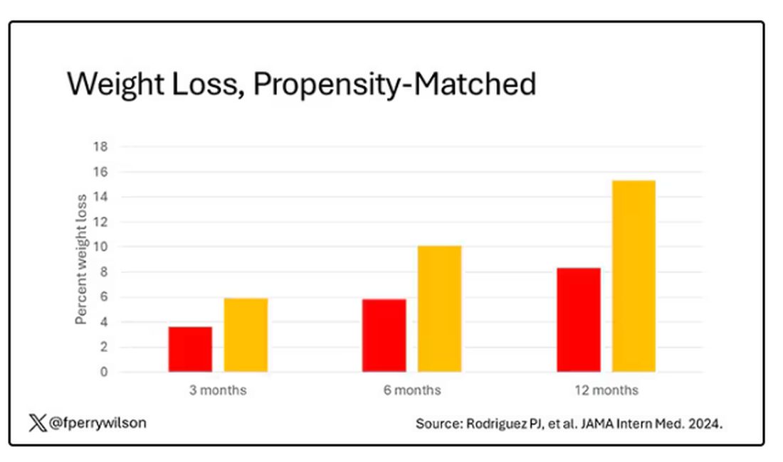 Weight loss, propensity-matched