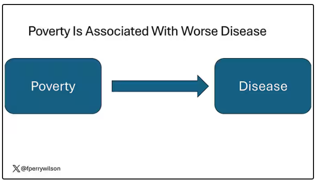 Poverty is associated with worse disease: Arrow points right.