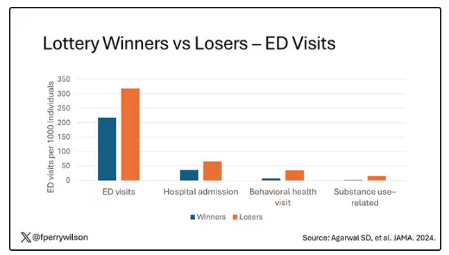 Lottery: ED Visits