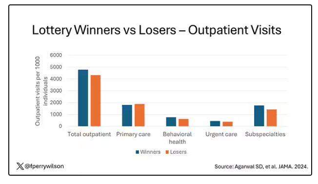 Lottery: Outpatient Visits