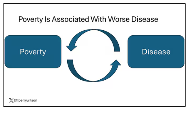 Poverty is Associated with Worse Disease: Circular arrows.