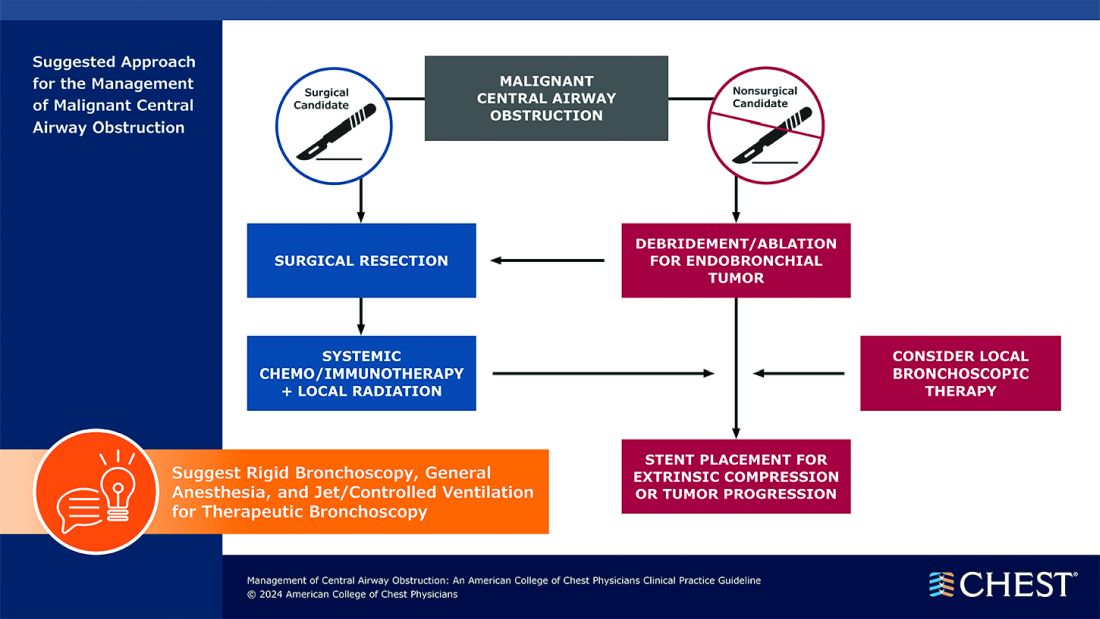 Suggested approach for management of malignant central airway obstruction