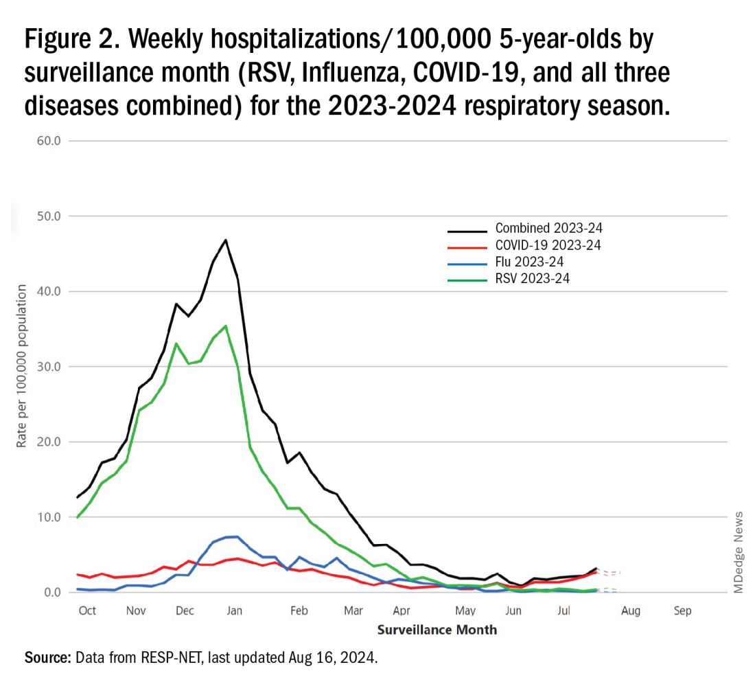 Figure 2. Weekly hospitalizations/100,000 5-year-olds by surveillance month for 2023-24 respiratory season