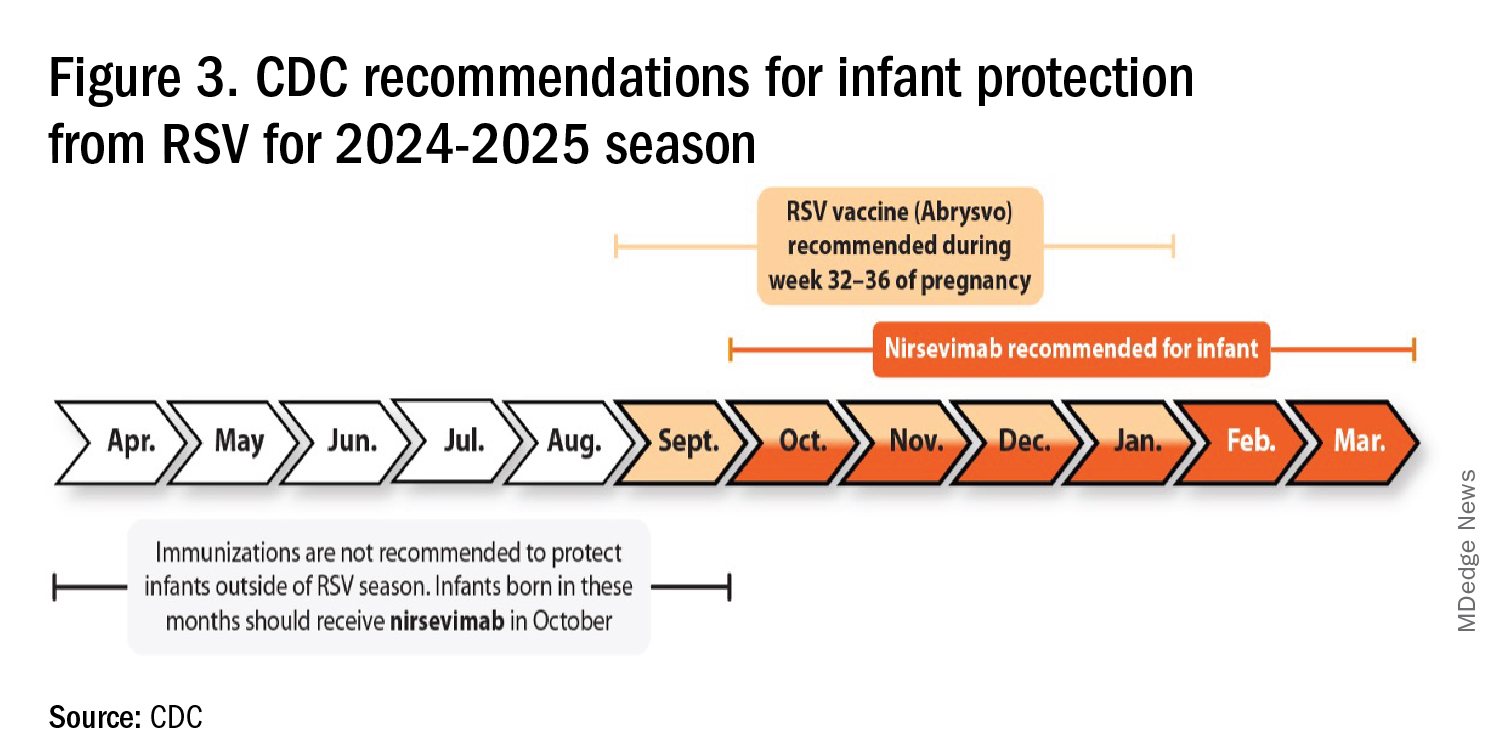 Figure 3. CDC recommendations for infant protection from RSV for 2024-25 season