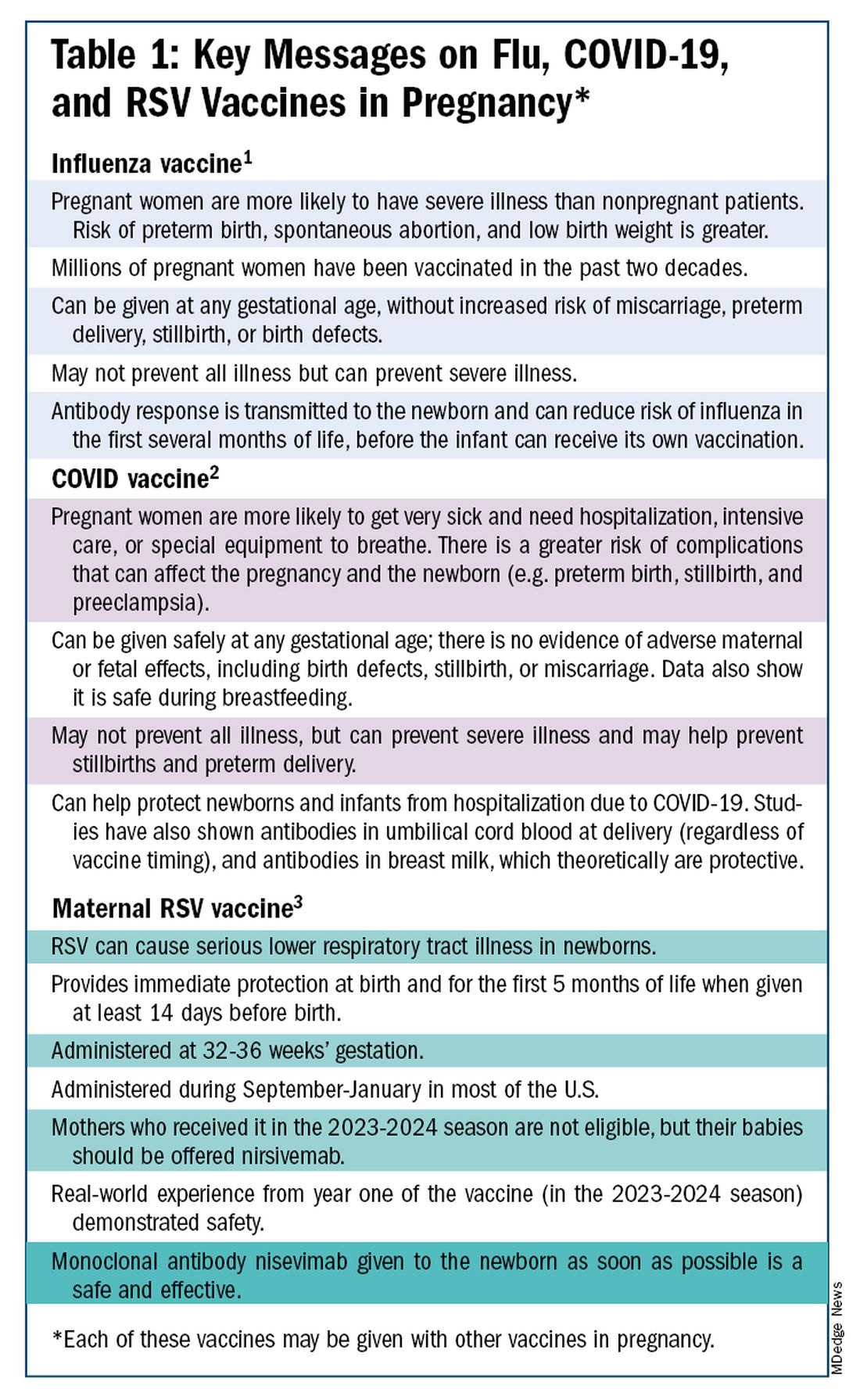 Table 1: Key messages on flue, COVID-19, and RSV vaccines in pregnancy