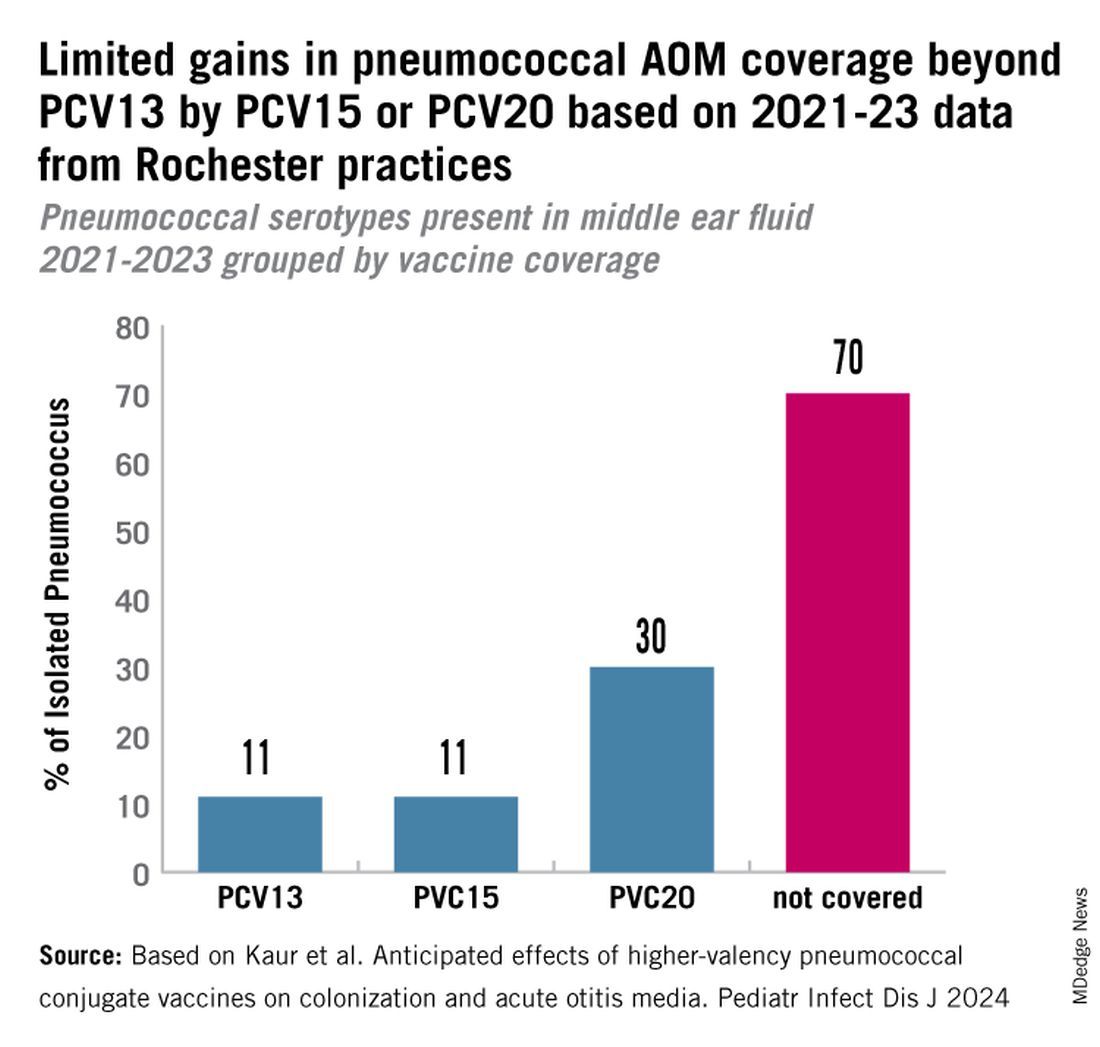 Limited gains in pneumococcal AOM coverage beyond PCV13 by PCV15 or PCV20 based on 2021-23 data from Rochester practices