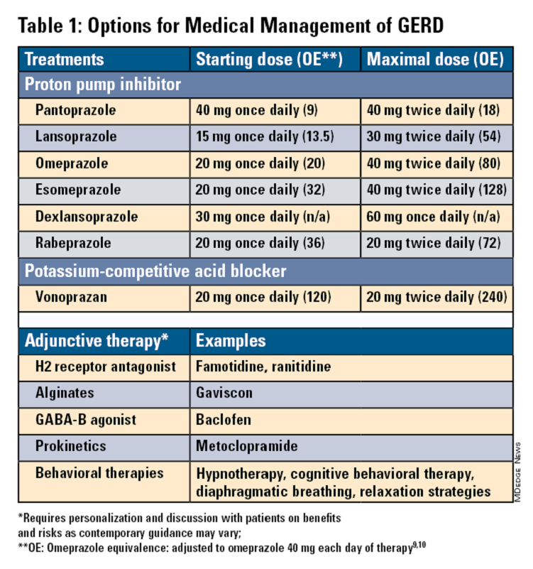 Table 1: Options for medical management of GERD