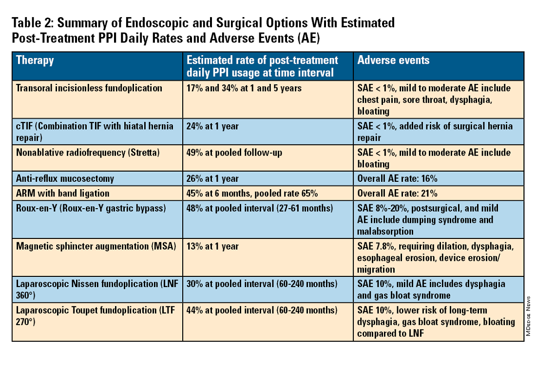 Table 2: Summary of Endoscopic and Surgical options with estimated post-treatment PPI daily rates and adverse events