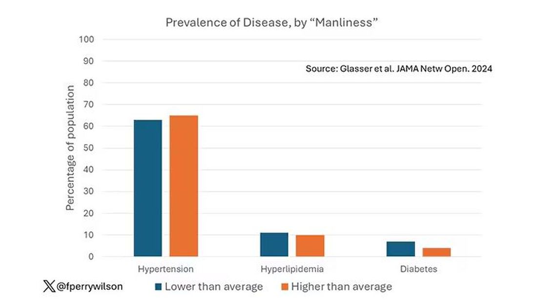 Prevalence of disease, by &amp;quot;Manliness&amp;quot;