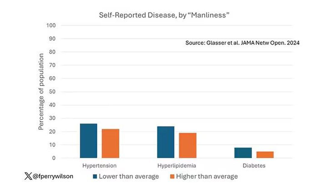 Self-Reported Disease, by &amp;quot;Manliness&amp;quot;