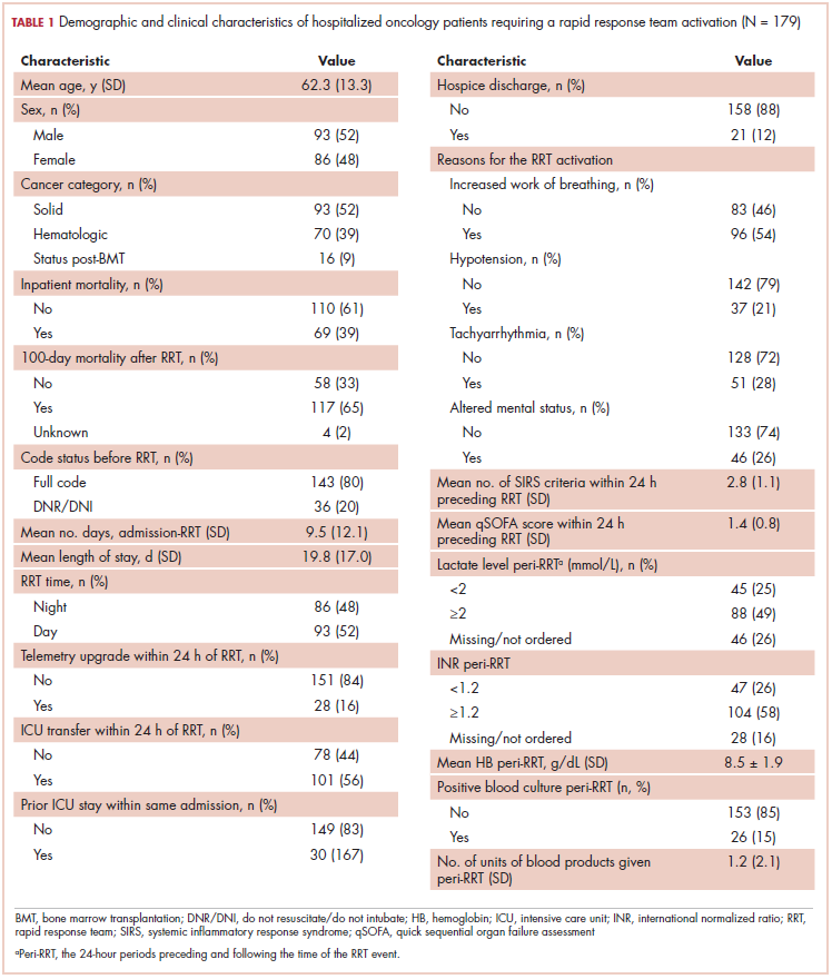 Clinical characteristics and outcomes of inpatients with