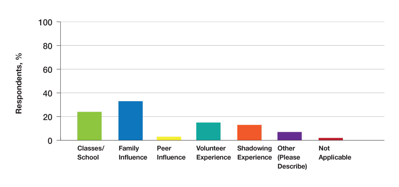 Factors that led premedical students to be interested in medicine (N=152).