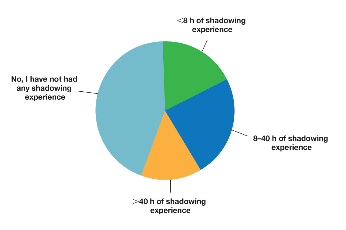 Shadowing experience among premedical students.