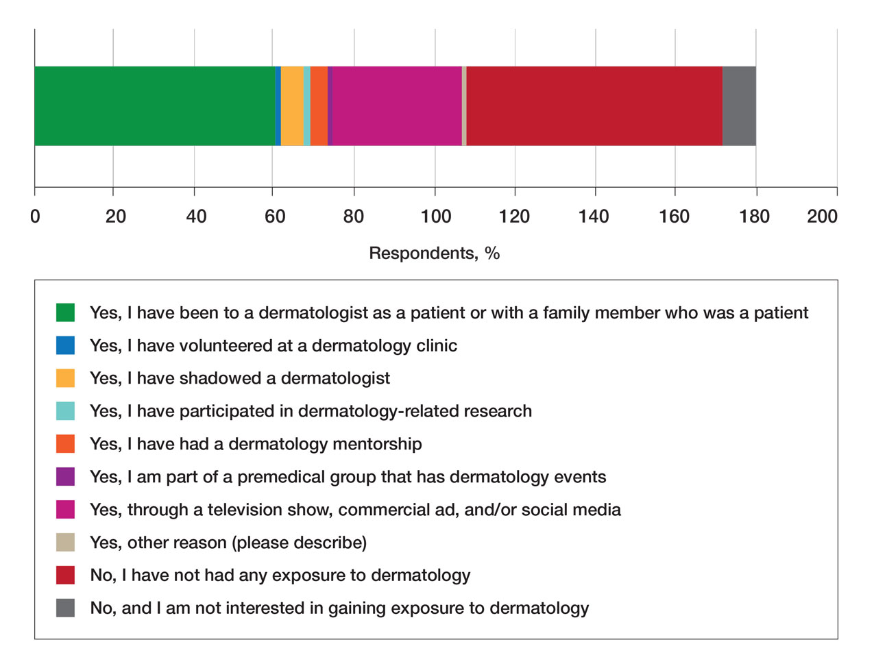 Modes of exposure to dermatology among premedical students.