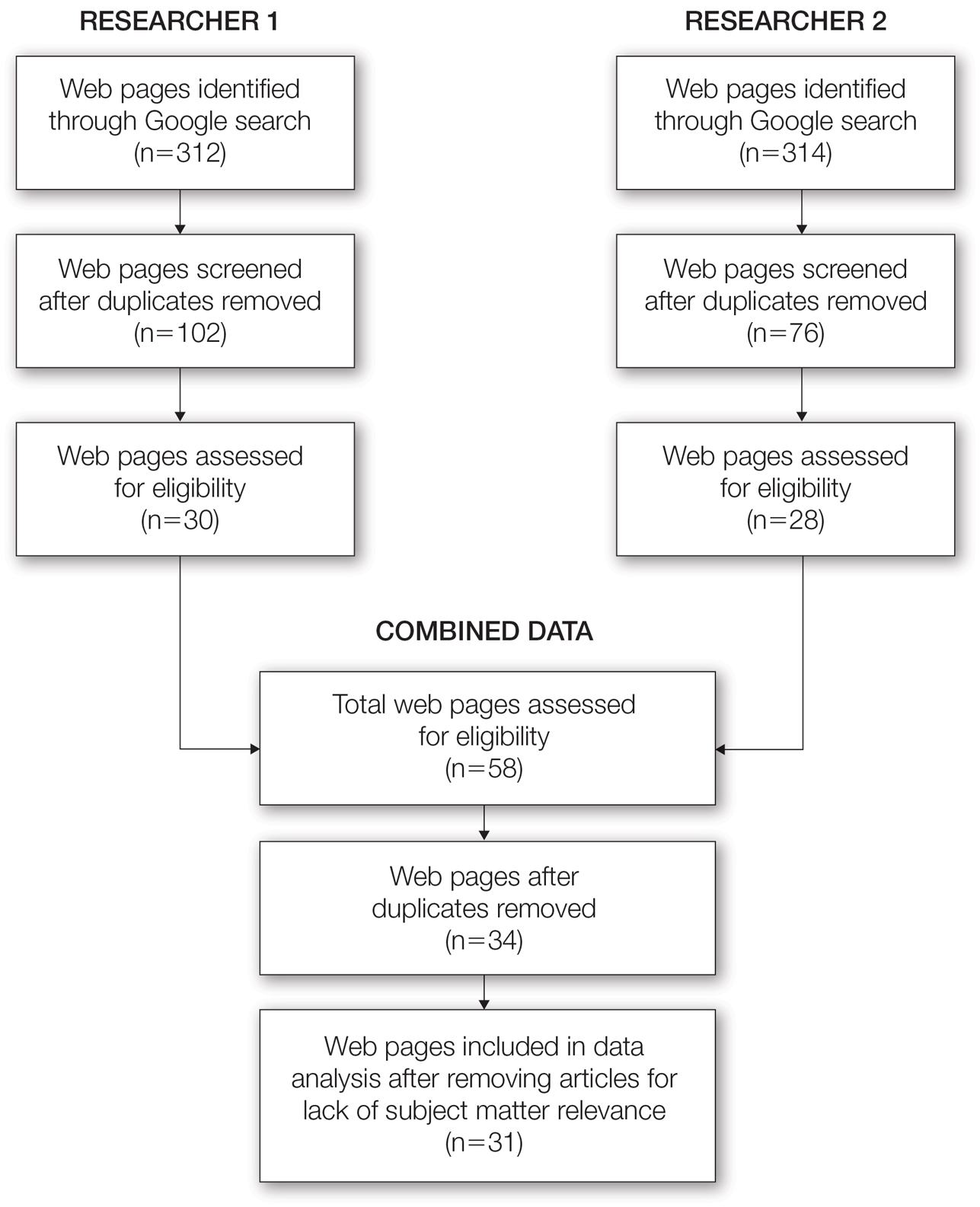 Methods for online literature review