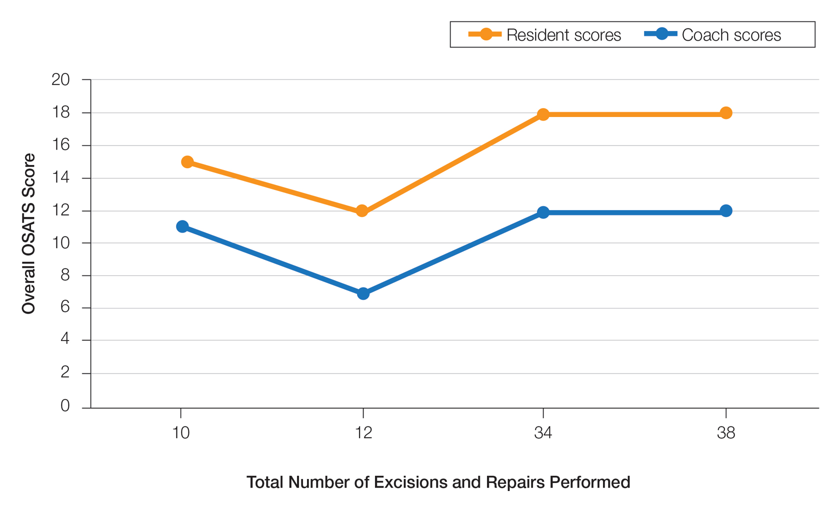 Surgical experience of dermatology residents and surgical coaches vs their reported Objective Structured Assessment of Technical Skills (OSATS) score for video-based coaching