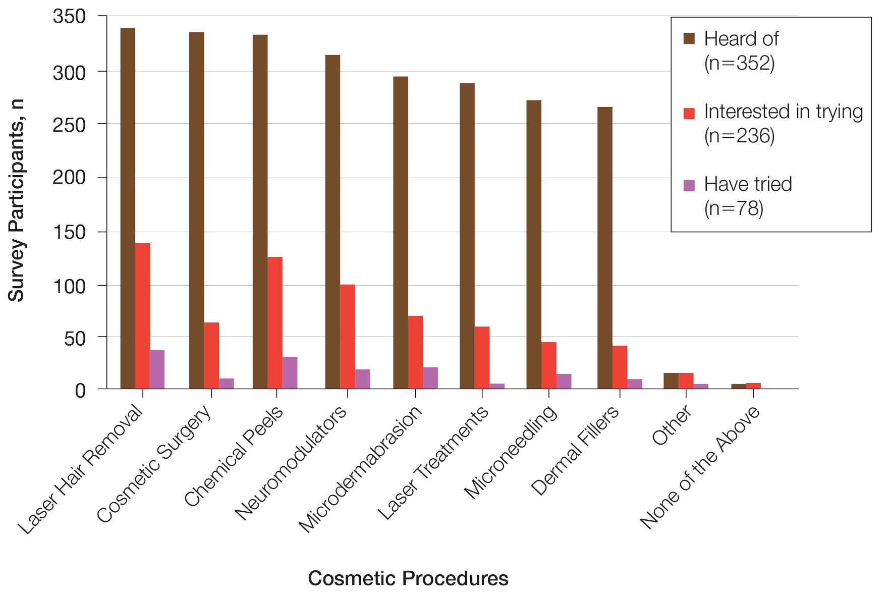 Cosmetic procedure experience among survey respondents (N=352).