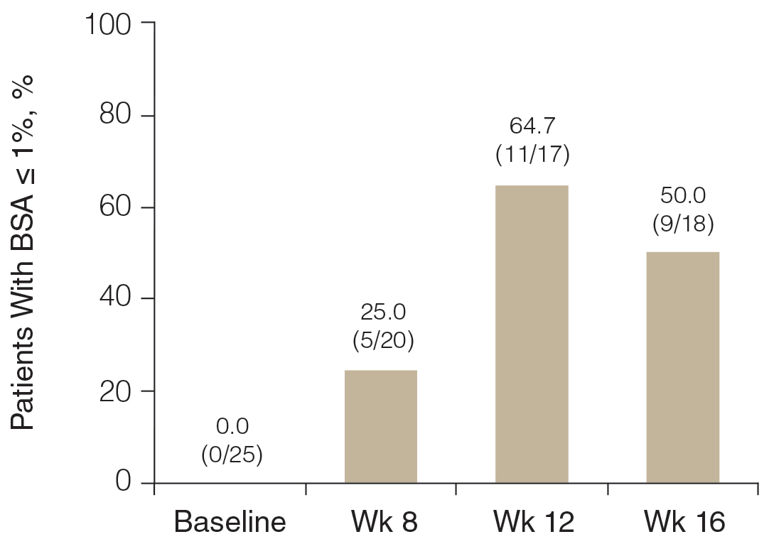 Proportion of participants achieving National Psoriasis Foundation target-to-treat status (body surface area [BSA] ≤1%) at baseline and weeks 8, 12, and 16