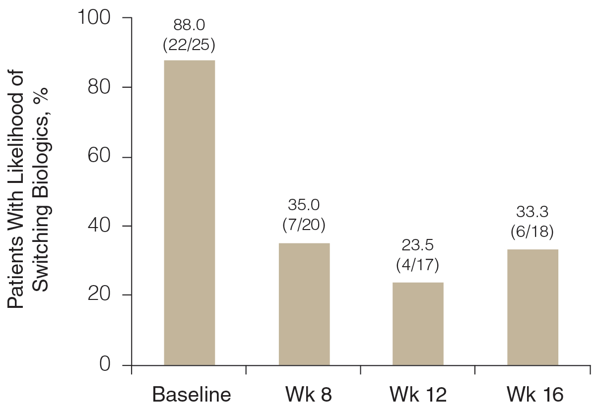 Proportion of participants for whom the investigator was likely to switch biologics at baseline and at weeks 8, 12, and 16