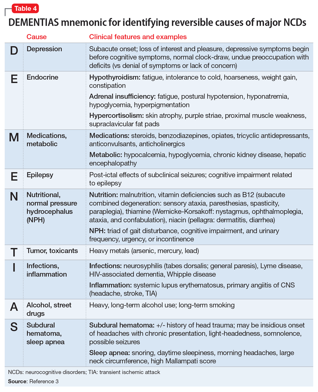 DEMENTIAS mnemonic for identifying reversible causes of major NCDs