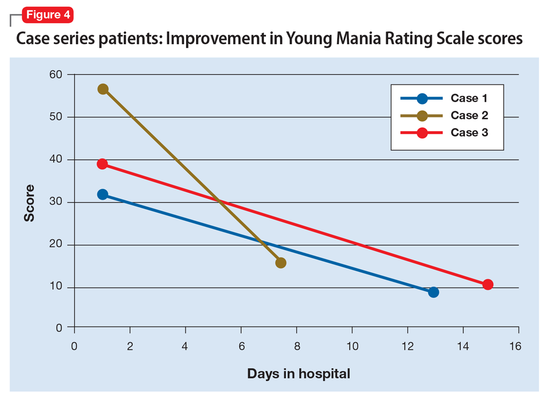 Case series patients: Improvement in Young Mania Rating Scale scores