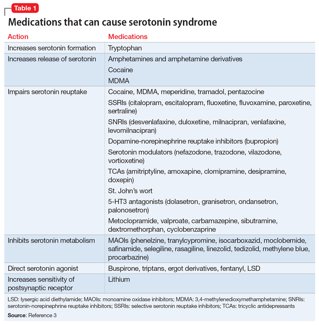 Medications that can cause serotonin syndrome