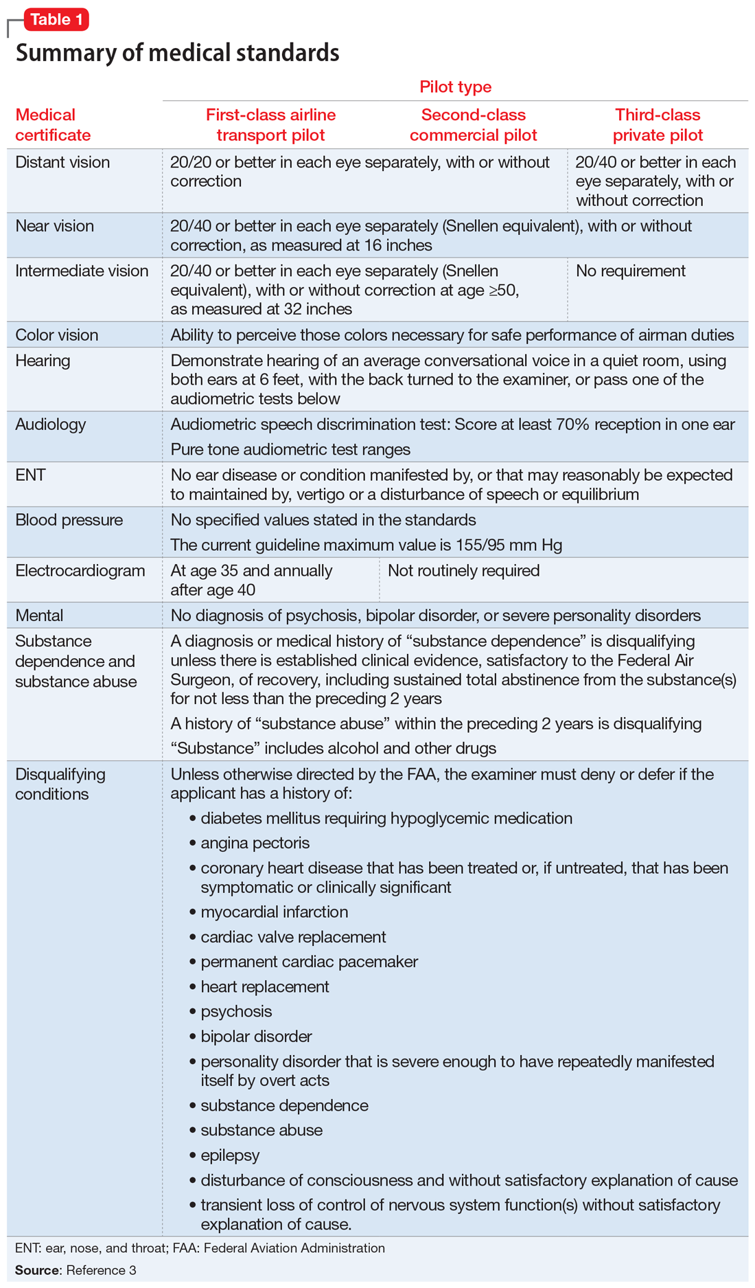 Summary of medical standards