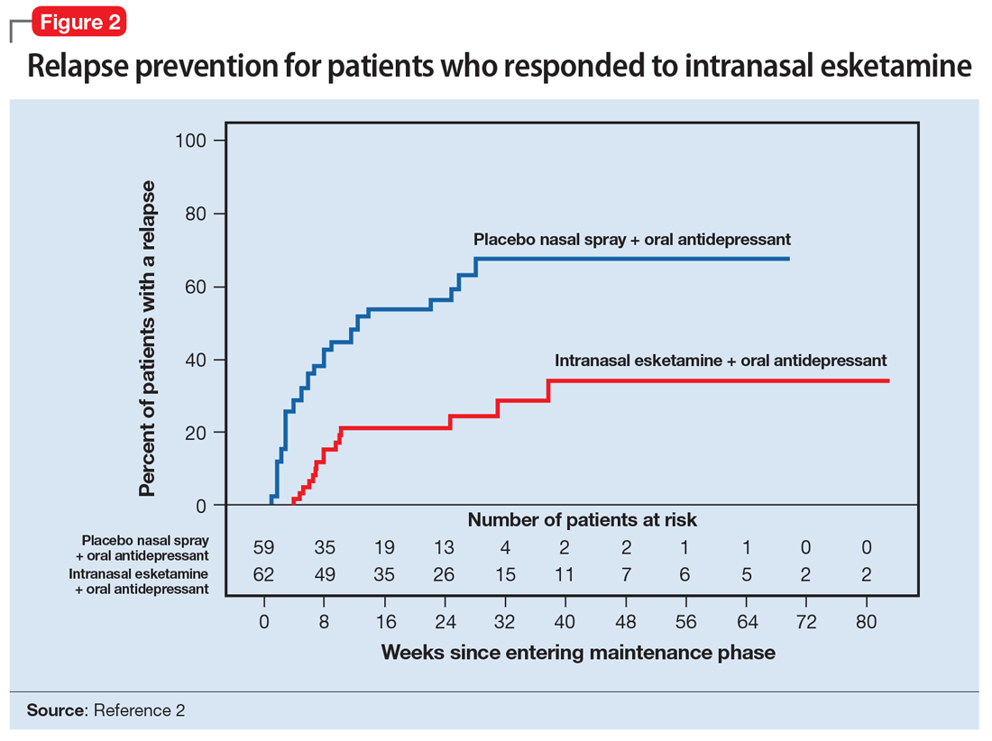 Relapse prevention for patients who responded to intranasal esketamine