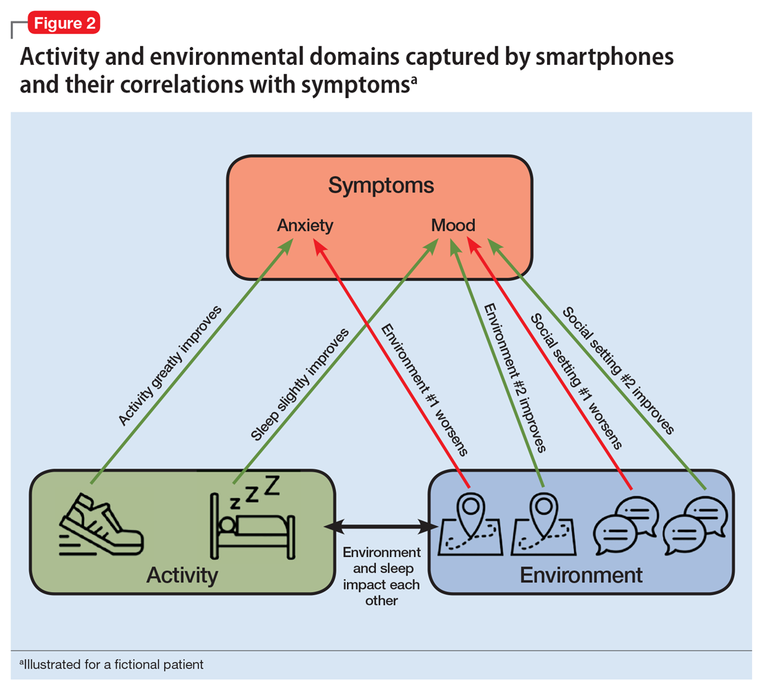 Activity and environmental domains captured by smartphones and their correlations with symptoms