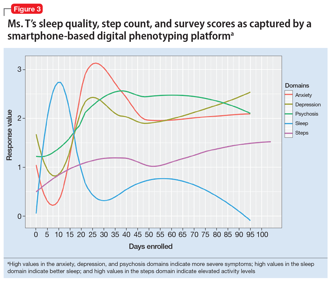 Ms. T’s sleep quality, step count, and survey scores as captured by a smartphone-based digital phenotyping platform