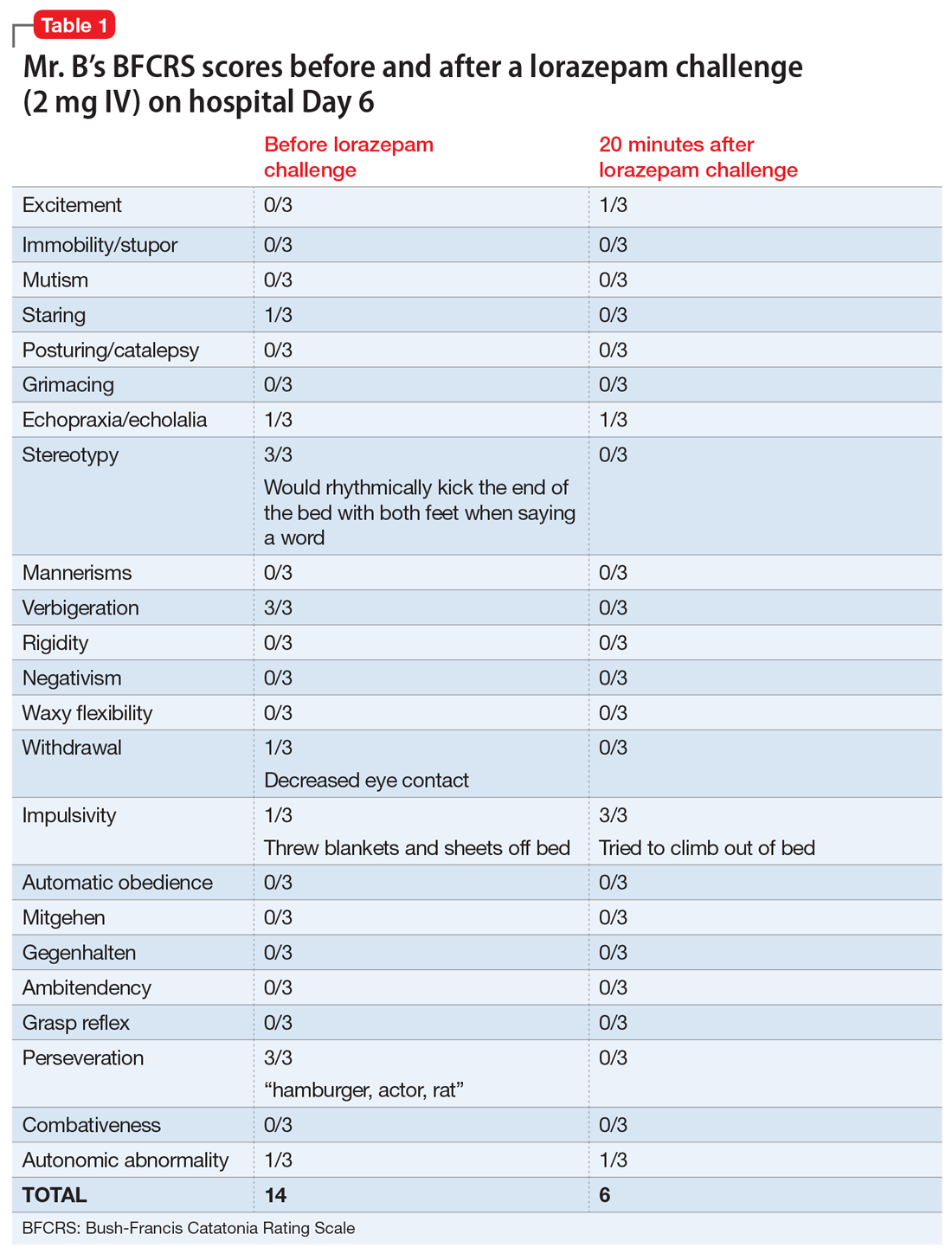 Mr. B’s BFCRS scores before and after a lorazepam challenge (2 mg IV) on hospital Day 6