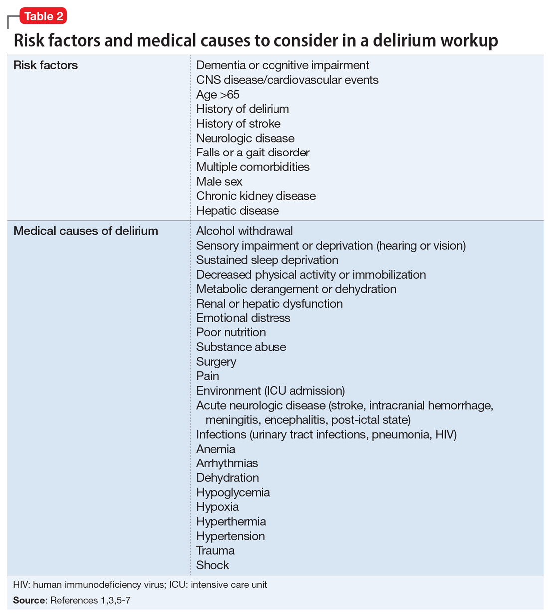 Risk factors and medical causes to consider in a delirium workup